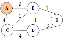Dijkstra 算法示例图